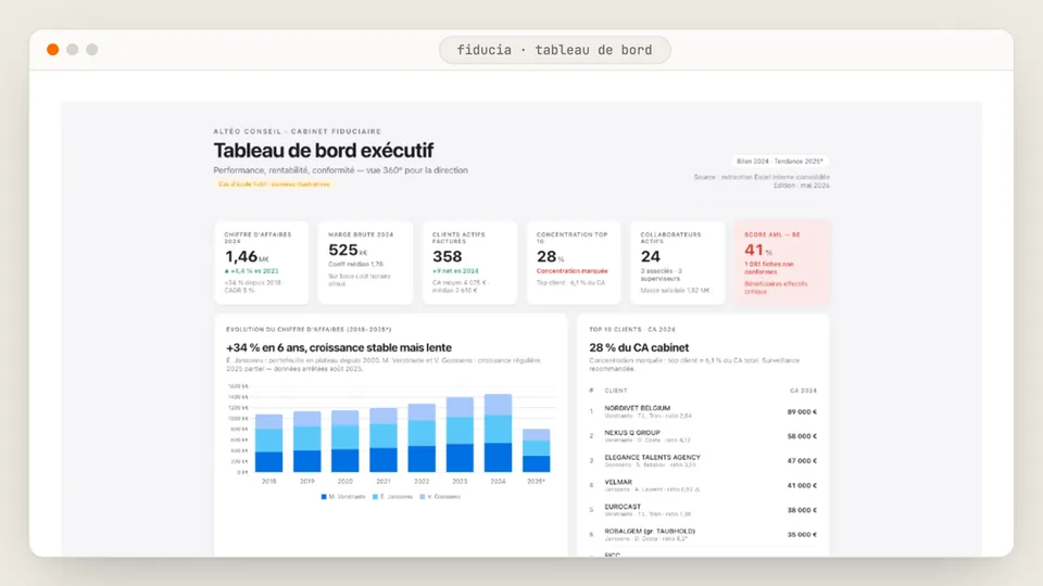 Tableaux de bord auto-actualisés montrant les dépenses, les KPI et le statut sous forme de jauges colorées